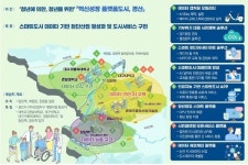 경북도 스마트도시 조성 사업 경산·의성 선정