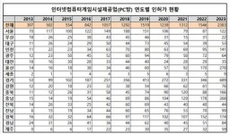 대구·경북 성인 오락실 1년 새 33곳 증가··· 경북 전국 2위