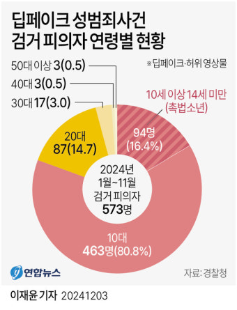 딥페이크 성범죄 피의자 80% 10대··· 촉법소년도 16% 달해