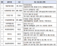 올해도 경북도내 구석구석 문화배달은 계속된다