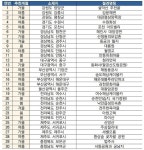 하회마을·청라언덕··· 대구·경북 6곳, 한국 절경 30선 선정