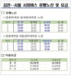 김천시의회 김천 서울 구간 직통 고속버스 운행 재개
