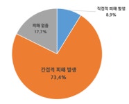 중동 사태 장기화…대구경북 기업 고유가·고환율·물류비 삼중고