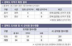 경북도의원 4석↑… 늑장 획정에 발 꼬이는 地選