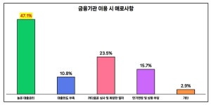 포항 기업 자금사정 '팍팍'…고금리·비용 상승에 발목