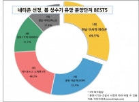 5월 유망 분양단지 설문 1위 하남 미사역 파라곤