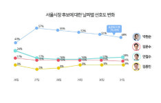 [4차산업혁명] 서울시장·경기도지사 후보 선호도, 인공지능이 분석한 결과는?
