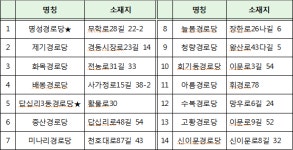 동대문구, 어르신 한파 보호도 스마트하게