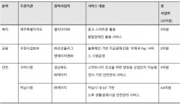 과기부, 중고 스파트폰 활용 발달장애인 돌몸 서비스 등 도입