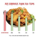 가성비 앞세운 호식이두마리치킨, 창업 투자 가성비도 높아
