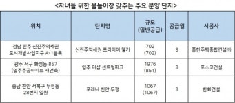 폭염에 멀리 못 나가요…물놀이장 갖춘 아파트 인기
