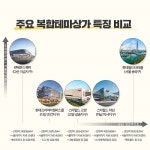 상가도 콘텐츠가 중요해 테마형 복합쇼핑몰이 뜬다 뽀로로파크 입점되는 판테온스퀘어 눈길