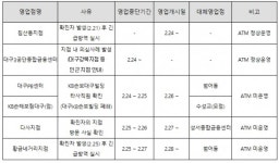 KB국민은행, 대구 다사·황금네거리지점 임시 폐쇄