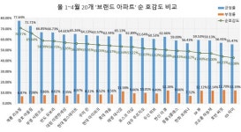 관심도 푸르지오 호감도 리슈빌 TOP…브랜드 아파트 비교