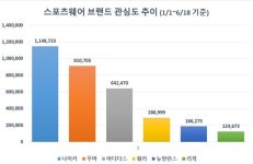나이키·푸마·아디다스·휠라·뉴발란스·리복…스포츠웨어 관심도 順