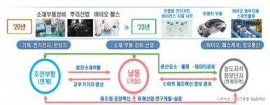 기업 R&D 지원으로 인천 산단 대개조에 한걸음 더