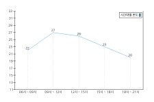 [시간대별 날씨] 김천시 2018년 09월 07일 05시 현재 흐림(22.0도)