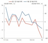 국제유가 하락울산 석유정제업 부진 심화