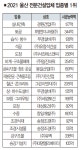 울산 전문건설업체 무경설비·송정조경 2개 업종서 1위