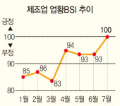 울산 제조업 체감경기 10년만에 '최고'
