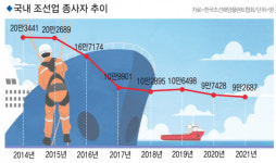 [특집]3년치 일감 찼는데… 조선업 현장엔 일할 사람이 없다