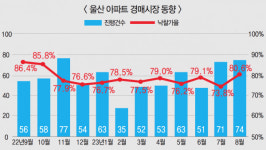 울산 아파트값 오름세에 경매시장도 활기