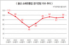 울산 2분기 소매유통업 경기 기대감 올랐다