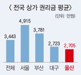 작년 울산 오피스 6곳 중 1곳 비었다