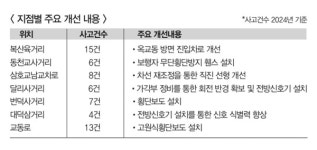 울산 교통사고 다발지점 맞춤형 개선공사