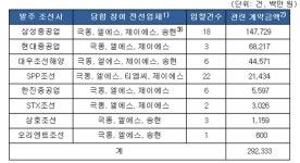 극동티엠에스월성사무소 | '선박용 케이블 입찰담합' 극동전선 등 5개사 철퇴..LS전선·TMC 檢 고발