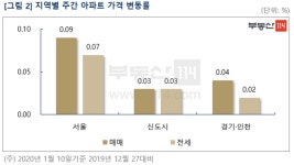 12·16 부동산 대책 약발..서울 재건축 아파트값 17주만에 하락
