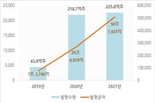지난해 주식 전자등록 발행 회사·수량·금액 증가세