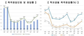 [학교폭력 실태조사] 또 늘었다..피해 응답률 10년만 최고