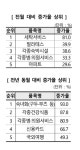 세탁서비스 소비자 불만 급증한 이유