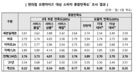 결제 편한데 이벤트는 글쎄..편의점 종합만족도 1위는?