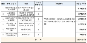 안전기준 부적합 車 제작·수입사 과징금 117억 철퇴