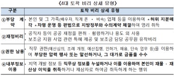 지역사회 '암' 토착 비리 정조준