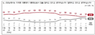 [이재명 직무평가] 지지율 50%...최저치 찍고 반등