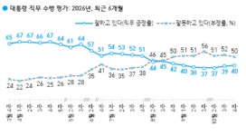 [이재명 직무평가] 지지율 7주 만에 40% 회복