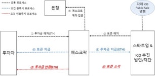 [블록체인 기업 탐방]한국 M&A센터,에스크로로 ICO 투자자 보호하는 에스크락(ESC LOCK)