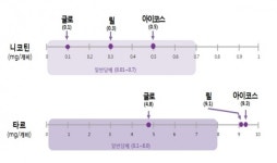 궐련형전자담배,포름알데히드․벤젠 등 발암물질도 포함