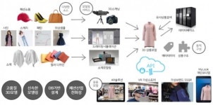 다한다산업개발 | 패션제품 유통 AR‧VR 유통 신기술 개발에 80억원 투자