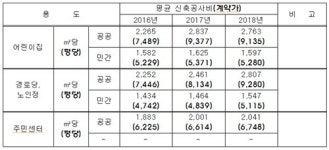 공공기관과 민간 건축공사비 최대 3배 이상 차이,이재명 지사 표준시장단가 도입 추진