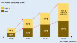 유망창업 브랜드 두끼떡볶이, 불황에도 국내 넘어 해외창업도 승승장구