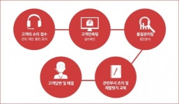 우리나라 국수의 代를 이어온 70여년 역사....송학식품 실시간 고객불편 모니터링에 나선다
