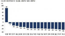 전국 생산연령인구 