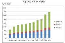 유승희 기업 토지 과다 보유, 세제개편해야...10년 전 대비 3배 증가
