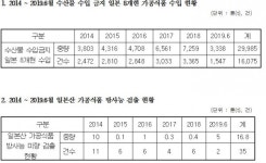김광수 의원, 후쿠시마 8개현 가공식품 5년간 29,985톤 수입!