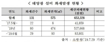 한선교의원, 현 정부들어 태양광발전설비 화재 131건, 6억5천여만원 재산피해 발생!