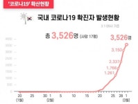 코로나19 확진 376명 추가…대구.경북에서만 95% 이상